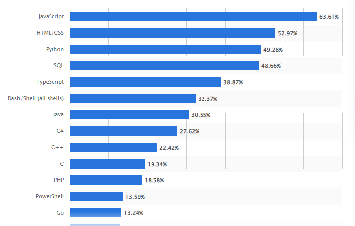 Most used languages among software developers globally 2023 _ Statista