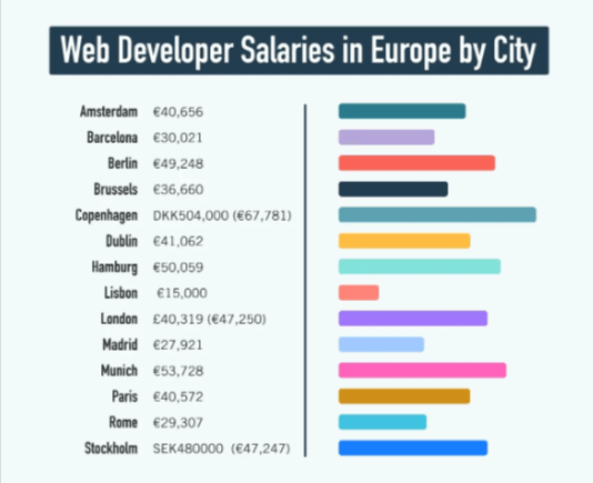 The Ultimate Web Developer Salary Guide (2024 Update)
